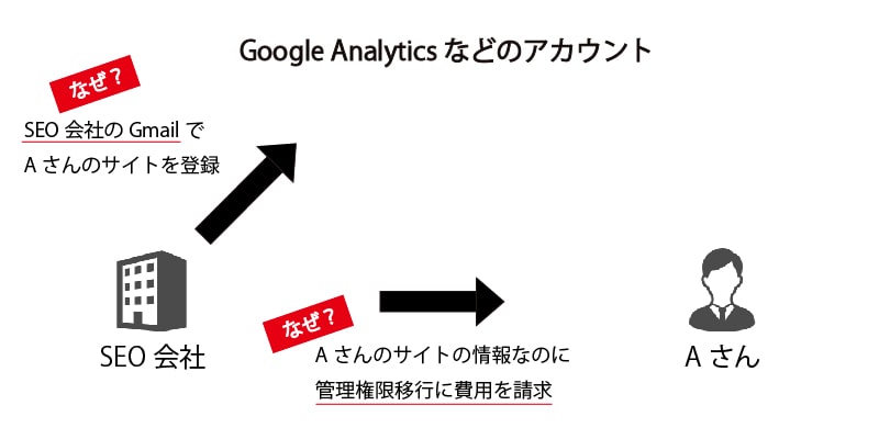 不可解な請求