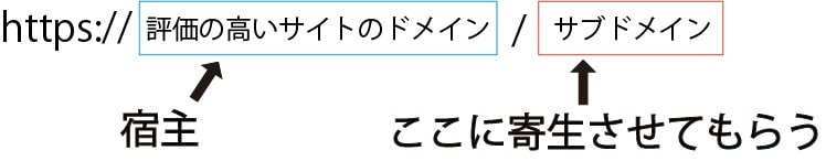 ホスト貸し、サブディレクトリ貸し