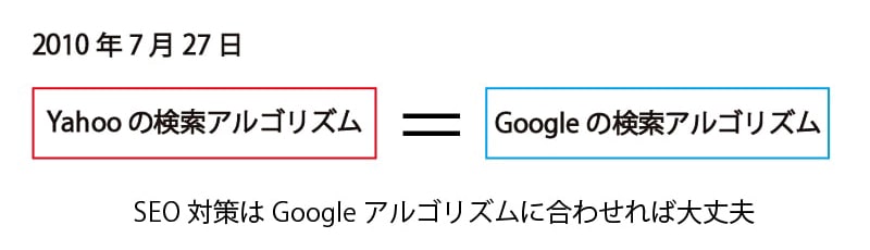 「Yahoo」と「Google」は検索アルゴリズムが同一