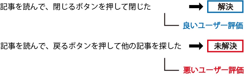 ユーザー行動評価