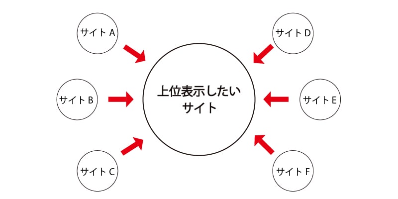 バックリンクのイメージ